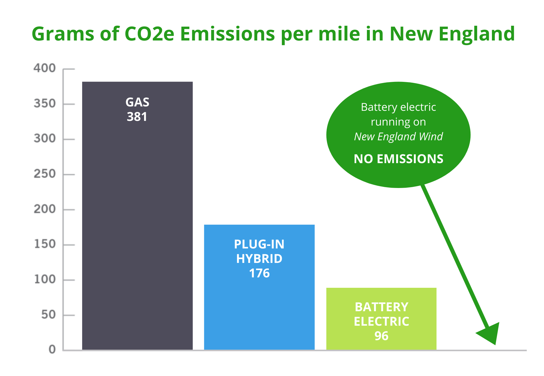 Grams of CO2e Emissions per mile in New England