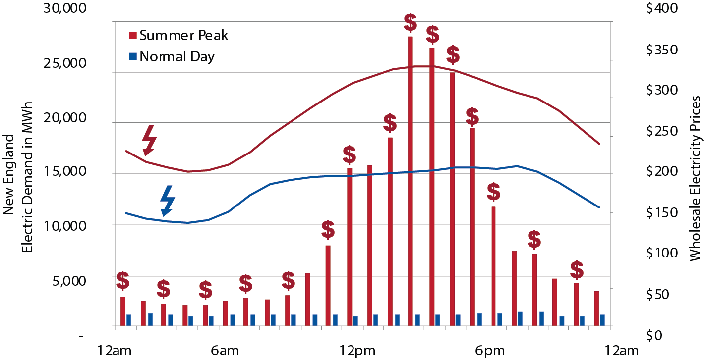 Shave the Peak, Graphs_Demand Price Comparison
