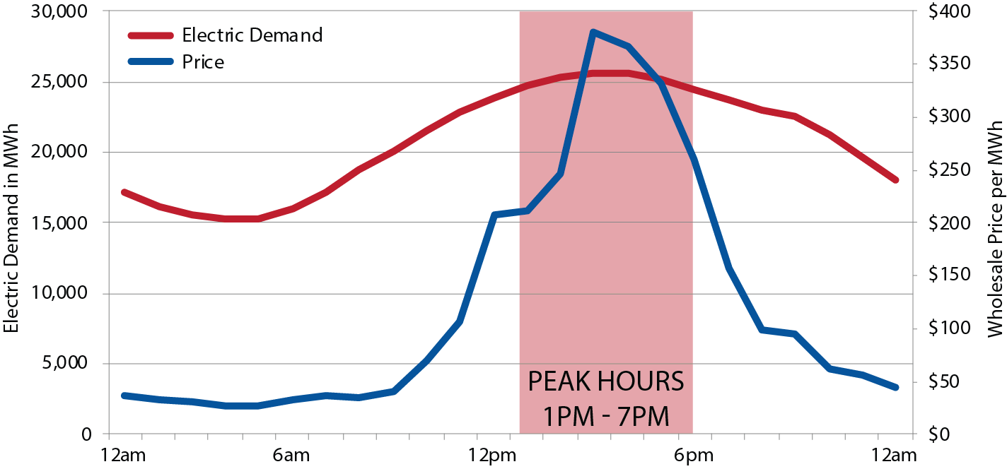 Shave the Peak, Graphs_Peak Hours