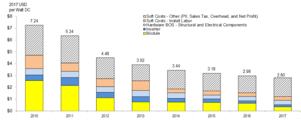 total costs of solar declining