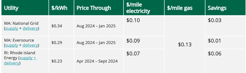 Fuel prices as of Sept 2024