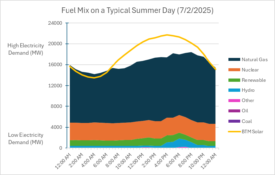 Fuel Mix on Typical Summer Day (7/2/2025)