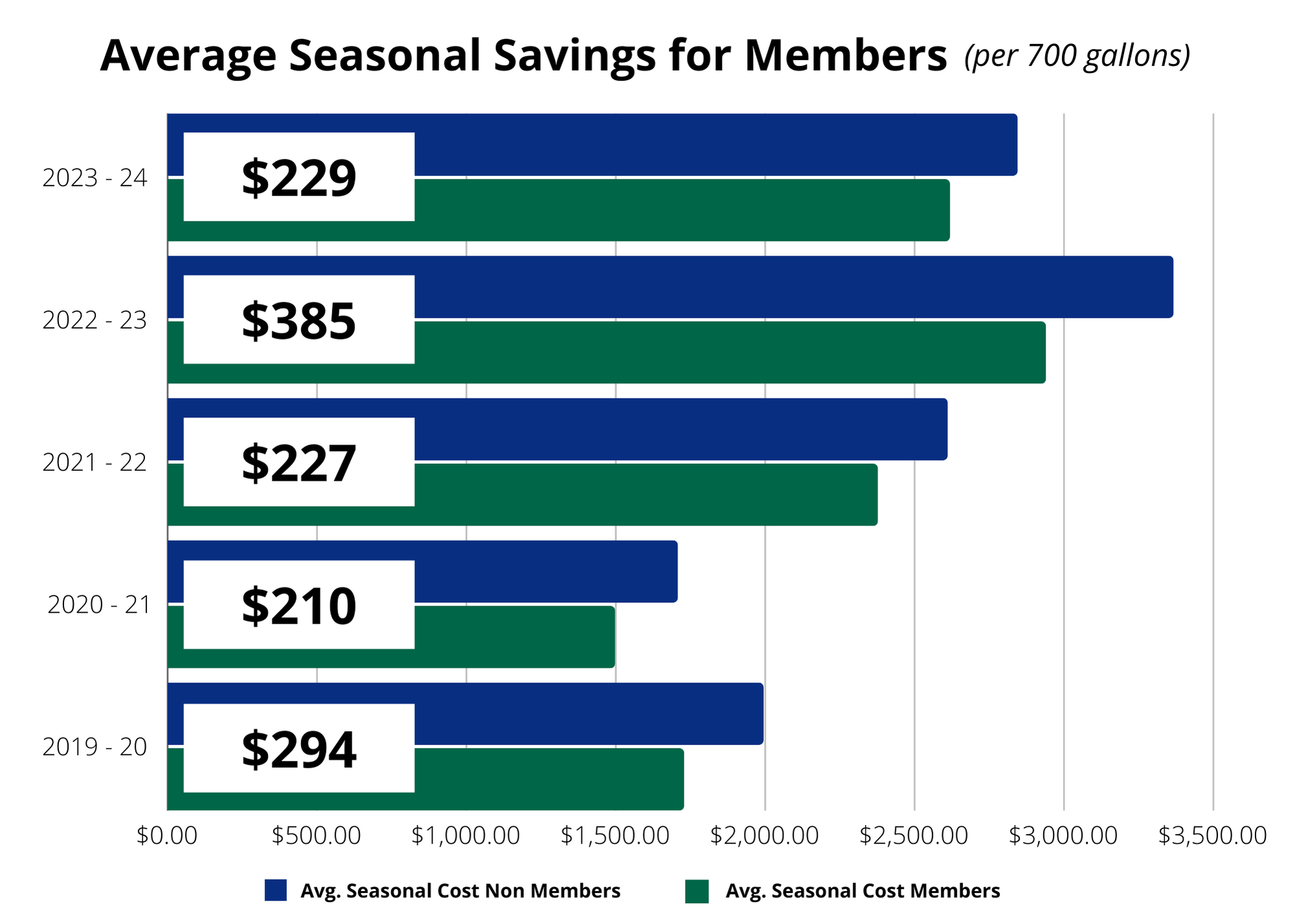 HO member savings