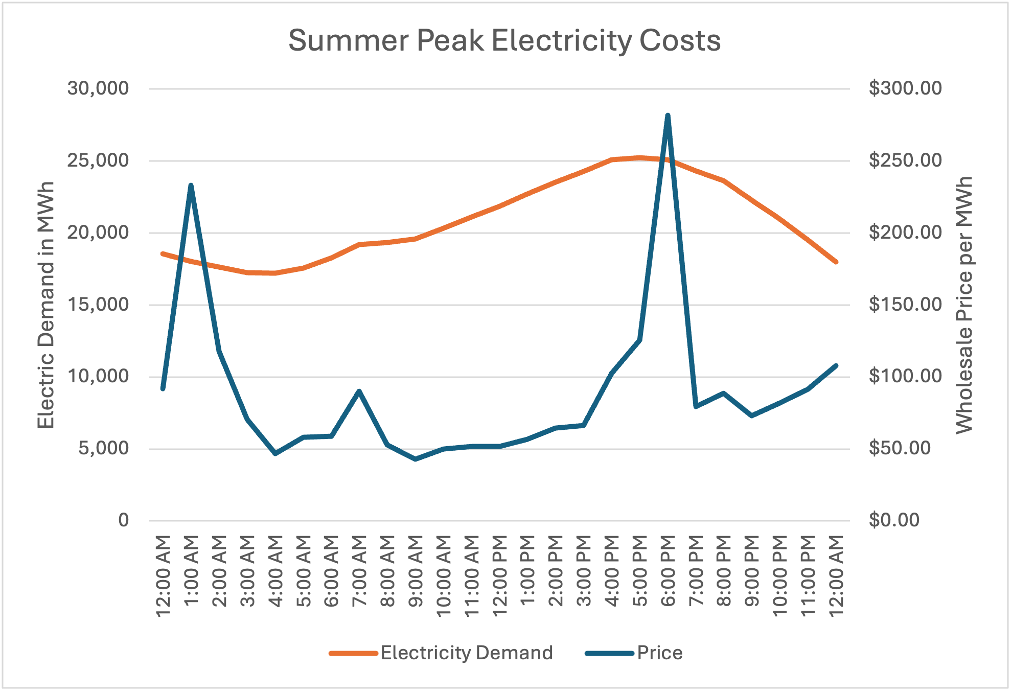 Summer Peak Electricity Cost