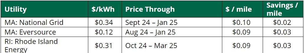 Fuel Costs as of October 2024