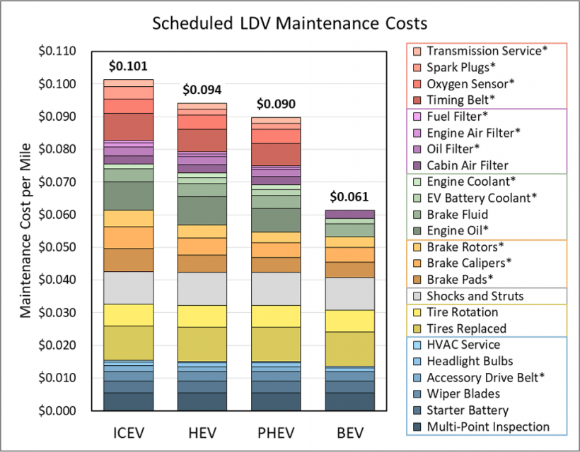 Scheduled maintenance costs for different vehicle types